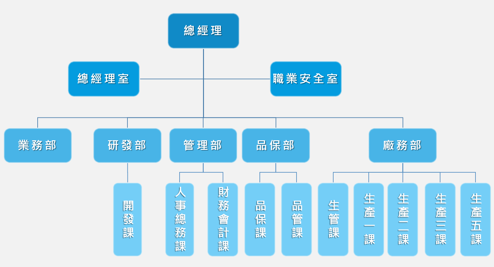 系統化人員管理